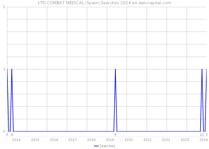 LTD COMBAT MEDICAL (Spain) Searches 2024 