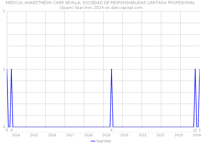 MEDICAL ANAESTHESIA CARE SEVILLA, SOCIEDAD DE RESPONSABILIDAD LIMITADA PROFESIONAL (Spain) Searches 2024 