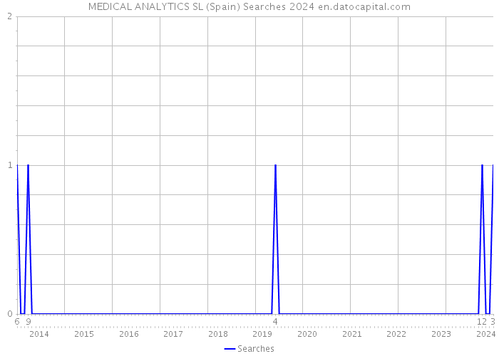 MEDICAL ANALYTICS SL (Spain) Searches 2024 