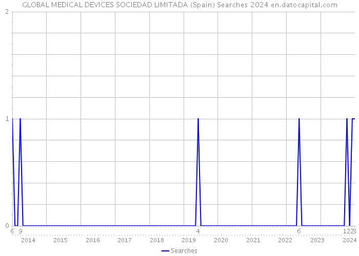 GLOBAL MEDICAL DEVICES SOCIEDAD LIMITADA (Spain) Searches 2024 