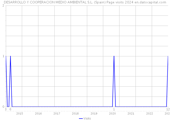 DESARROLLO Y COOPERACION MEDIO AMBIENTAL S.L. (Spain) Page visits 2024 