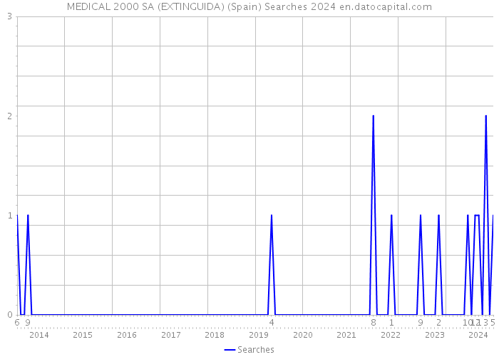 MEDICAL 2000 SA (EXTINGUIDA) (Spain) Searches 2024 
