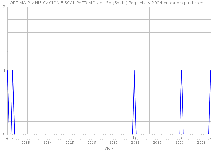 OPTIMA PLANIFICACION FISCAL PATRIMONIAL SA (Spain) Page visits 2024 