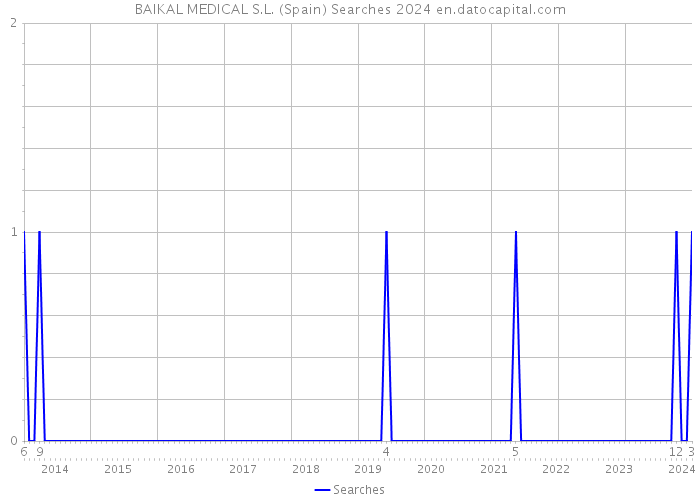 BAIKAL MEDICAL S.L. (Spain) Searches 2024 