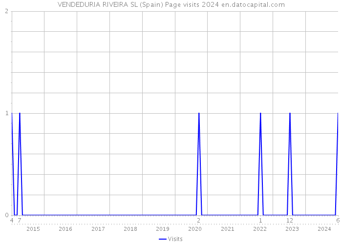 VENDEDURIA RIVEIRA SL (Spain) Page visits 2024 