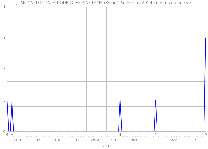 JUAN CARLOS PARA RODRIGUEZ-SANTANA (Spain) Page visits 2024 