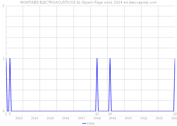 MONTAJES ELECTROACUSTICOS SL (Spain) Page visits 2024 