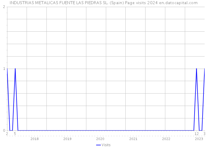 INDUSTRIAS METALICAS FUENTE LAS PIEDRAS SL. (Spain) Page visits 2024 