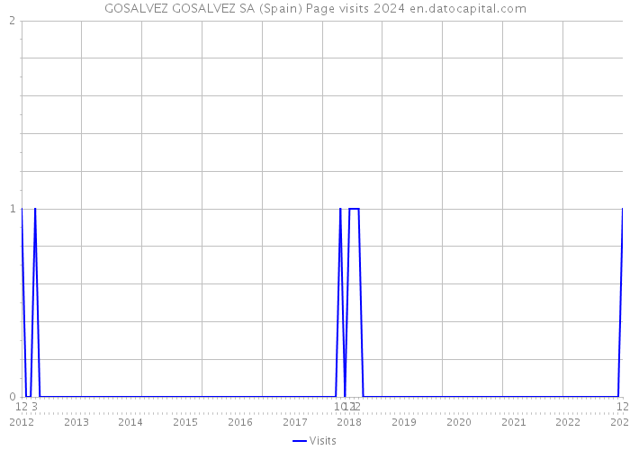 GOSALVEZ GOSALVEZ SA (Spain) Page visits 2024 