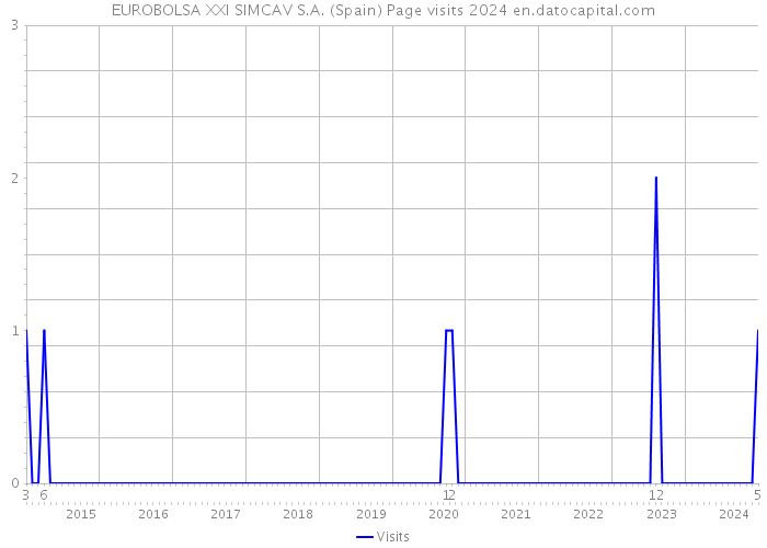 EUROBOLSA XXI SIMCAV S.A. (Spain) Page visits 2024 