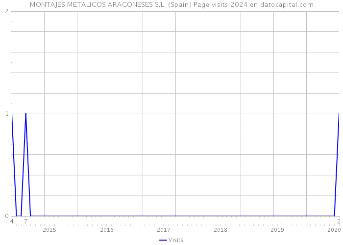 MONTAJES METALICOS ARAGONESES S.L. (Spain) Page visits 2024 