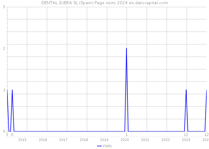 DENTAL ZUERA SL (Spain) Page visits 2024 