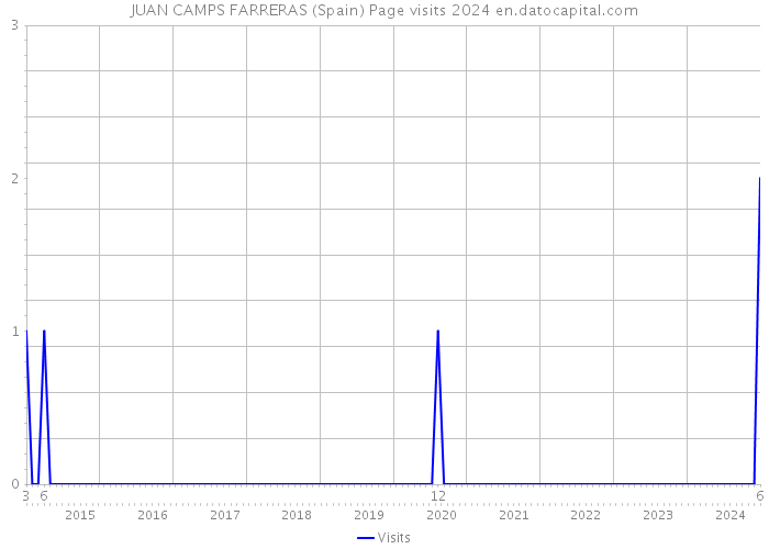 JUAN CAMPS FARRERAS (Spain) Page visits 2024 
