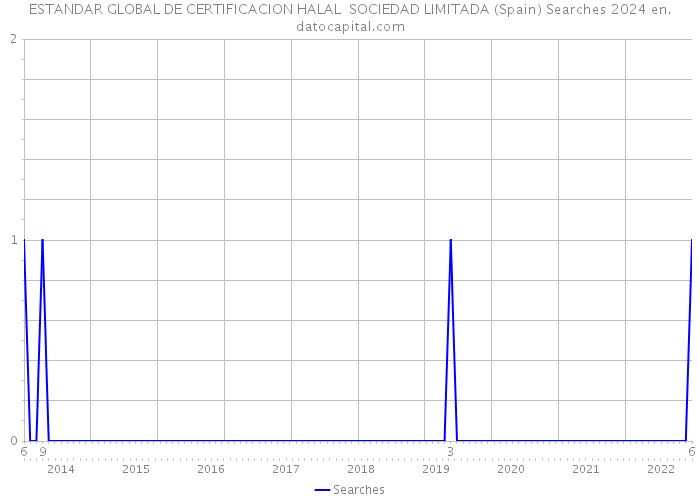 ESTANDAR GLOBAL DE CERTIFICACION HALAL SOCIEDAD LIMITADA (Spain) Searches 2024 