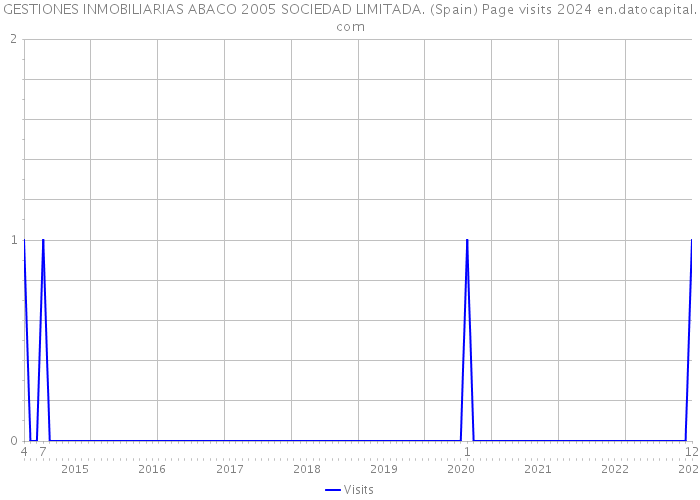 GESTIONES INMOBILIARIAS ABACO 2005 SOCIEDAD LIMITADA. (Spain) Page visits 2024 