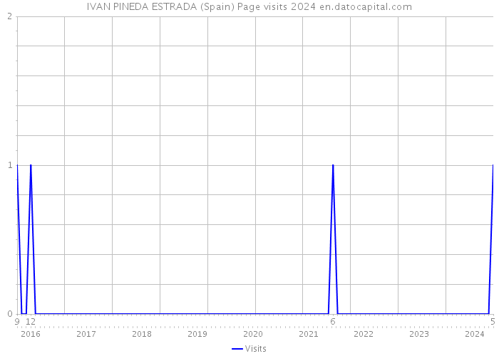 IVAN PINEDA ESTRADA (Spain) Page visits 2024 
