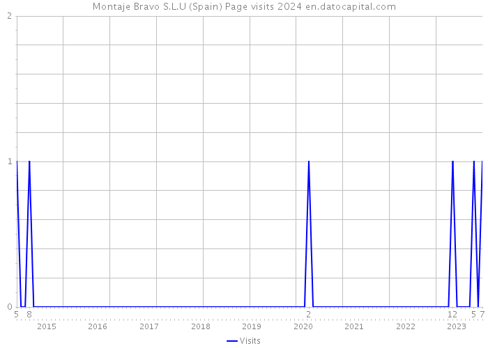 Montaje Bravo S.L.U (Spain) Page visits 2024 
