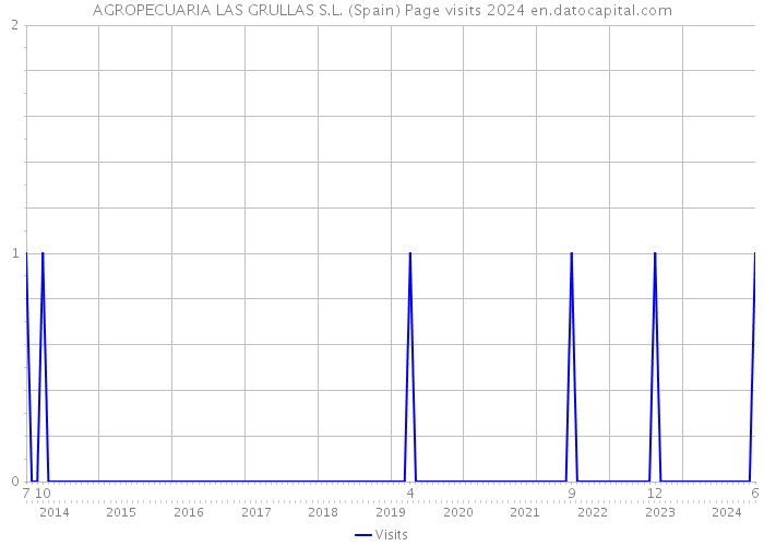 AGROPECUARIA LAS GRULLAS S.L. (Spain) Page visits 2024 