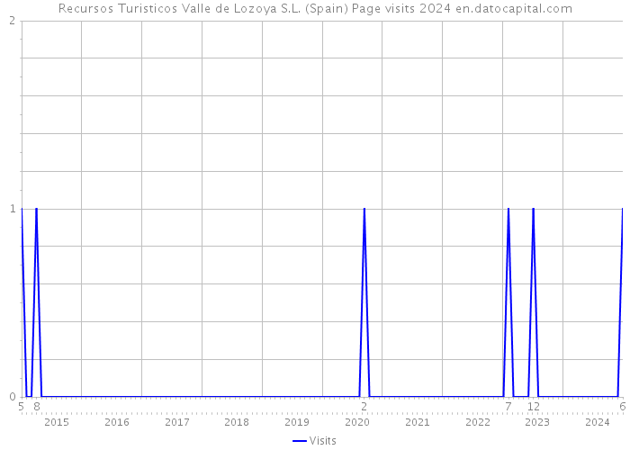 Recursos Turisticos Valle de Lozoya S.L. (Spain) Page visits 2024 