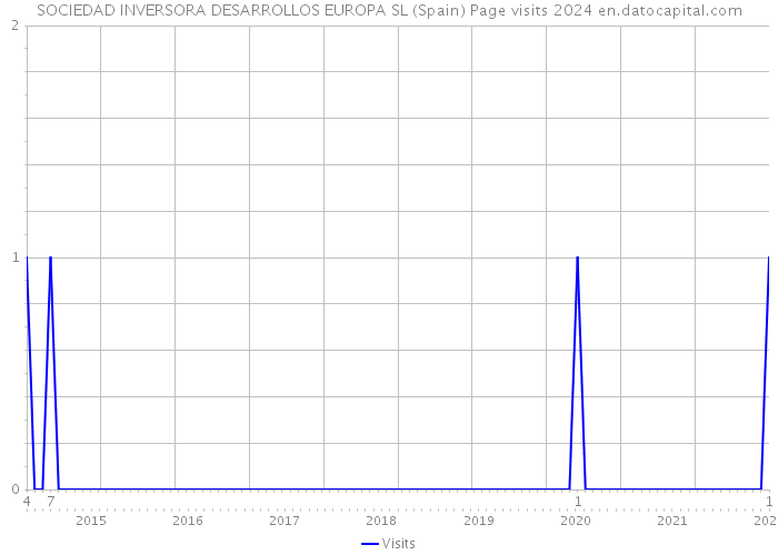 SOCIEDAD INVERSORA DESARROLLOS EUROPA SL (Spain) Page visits 2024 