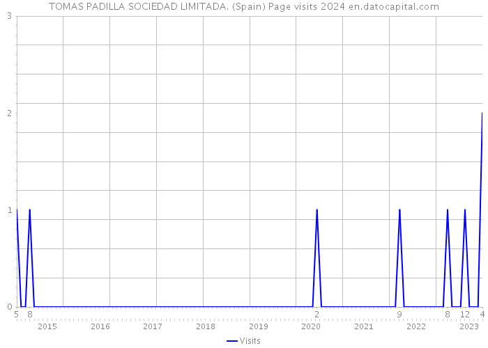 TOMAS PADILLA SOCIEDAD LIMITADA. (Spain) Page visits 2024 