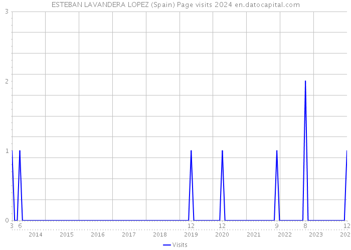 ESTEBAN LAVANDERA LOPEZ (Spain) Page visits 2024 