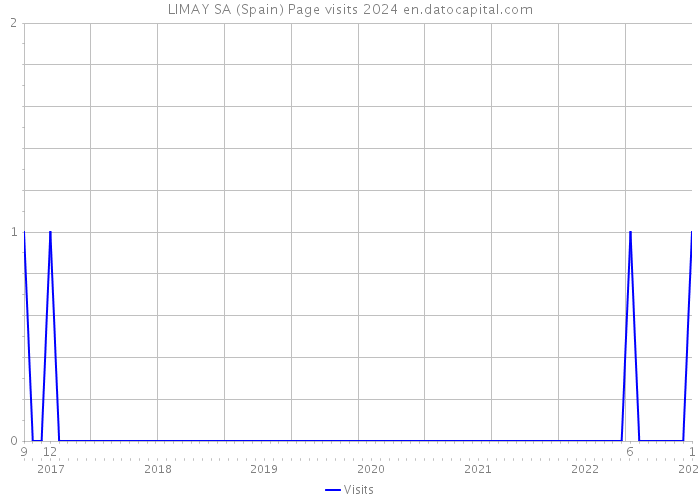 LIMAY SA (Spain) Page visits 2024 