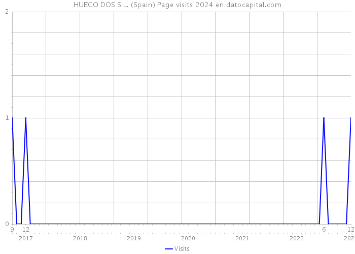 HUECO DOS S.L. (Spain) Page visits 2024 