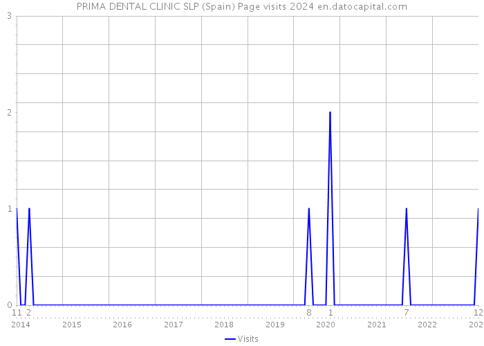 PRIMA DENTAL CLINIC SLP (Spain) Page visits 2024 