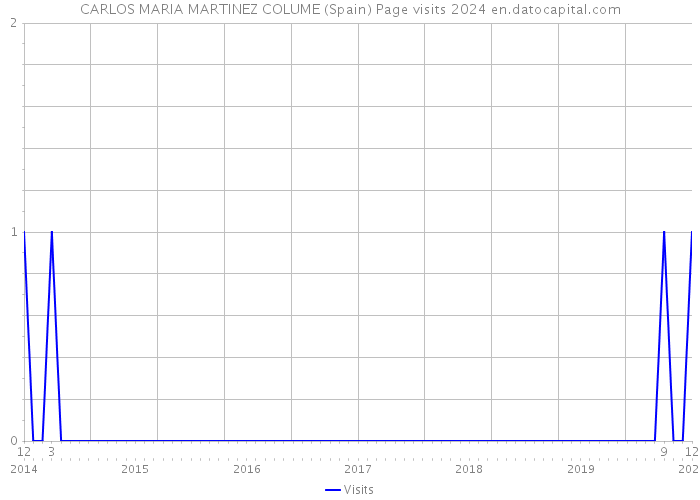 CARLOS MARIA MARTINEZ COLUME (Spain) Page visits 2024 