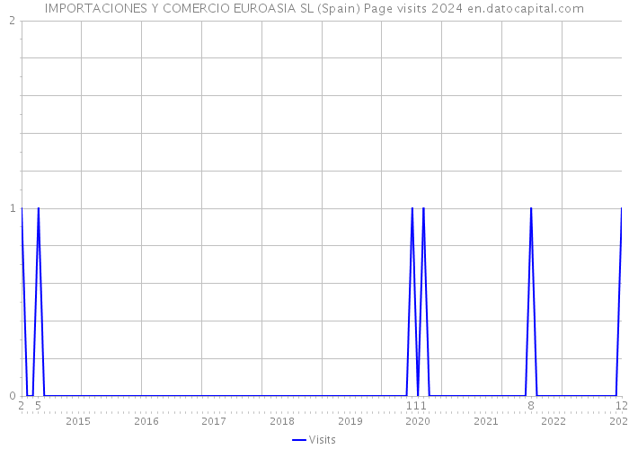 IMPORTACIONES Y COMERCIO EUROASIA SL (Spain) Page visits 2024 