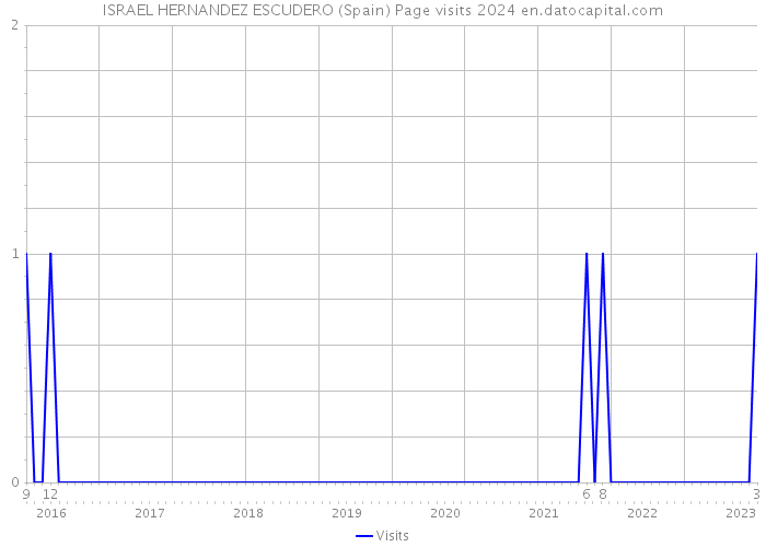 ISRAEL HERNANDEZ ESCUDERO (Spain) Page visits 2024 