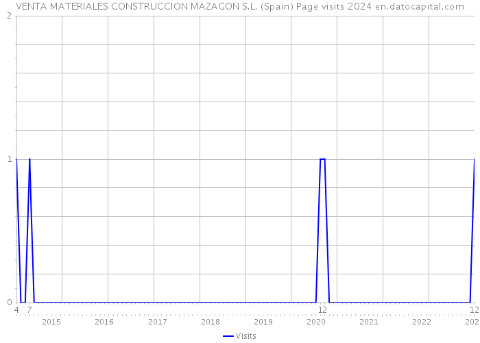 VENTA MATERIALES CONSTRUCCION MAZAGON S.L. (Spain) Page visits 2024 
