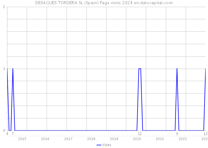 DESAGUES TORDERA SL (Spain) Page visits 2024 