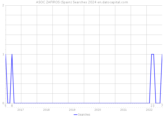 ASOC ZAFIROS (Spain) Searches 2024 