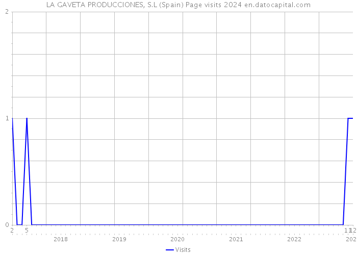 LA GAVETA PRODUCCIONES, S.L (Spain) Page visits 2024 