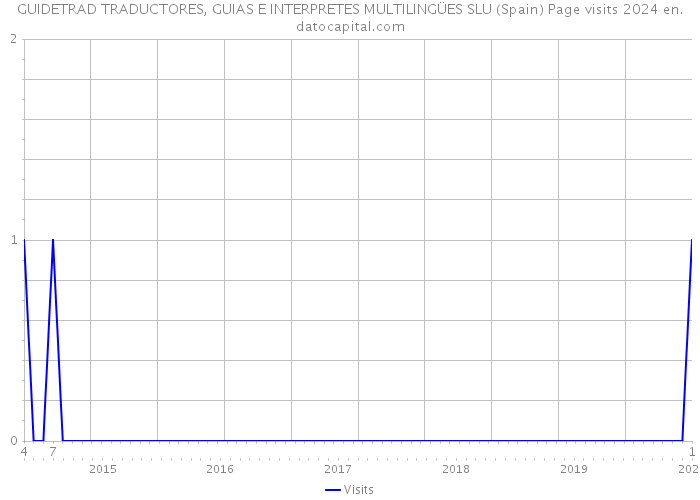 GUIDETRAD TRADUCTORES, GUIAS E INTERPRETES MULTILINGÜES SLU (Spain) Page visits 2024 