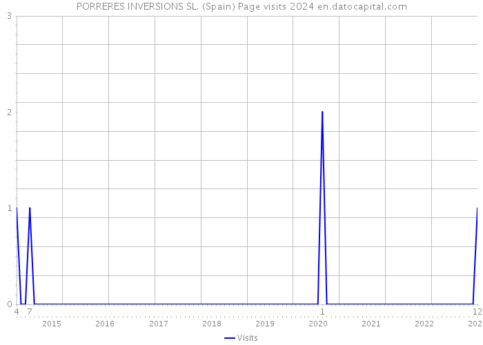 PORRERES INVERSIONS SL. (Spain) Page visits 2024 