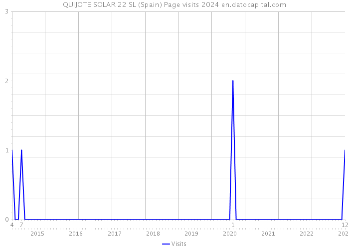 QUIJOTE SOLAR 22 SL (Spain) Page visits 2024 