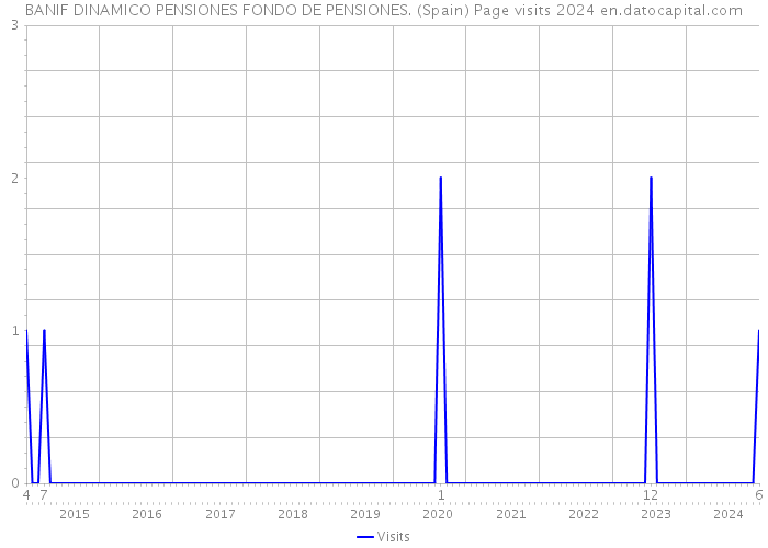 BANIF DINAMICO PENSIONES FONDO DE PENSIONES. (Spain) Page visits 2024 