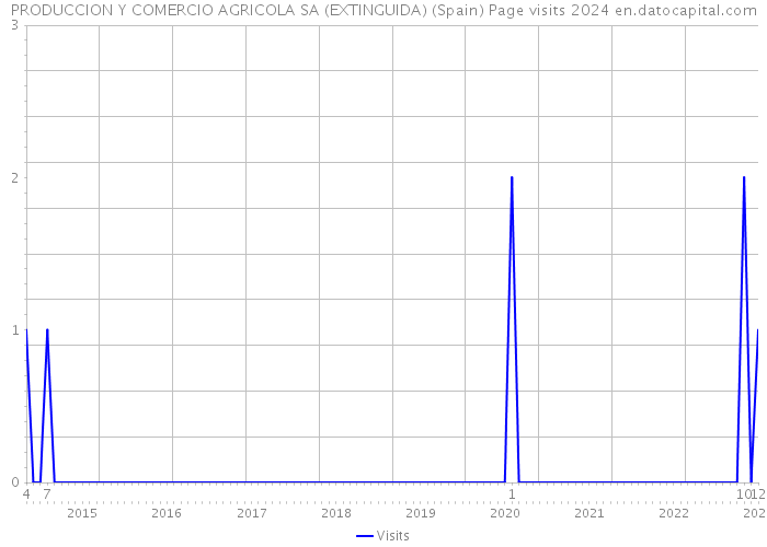 PRODUCCION Y COMERCIO AGRICOLA SA (EXTINGUIDA) (Spain) Page visits 2024 