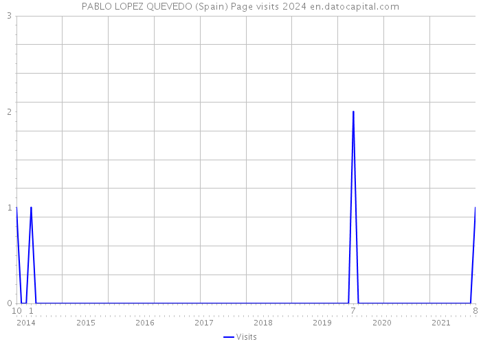 PABLO LOPEZ QUEVEDO (Spain) Page visits 2024 