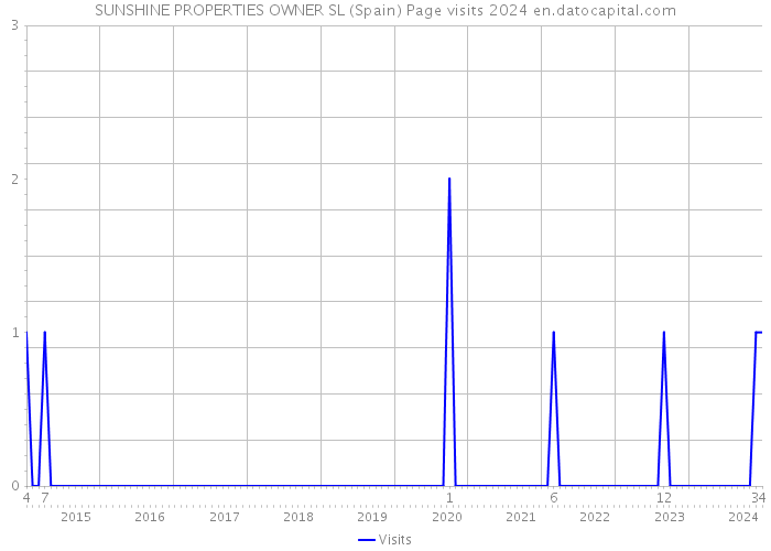 SUNSHINE PROPERTIES OWNER SL (Spain) Page visits 2024 