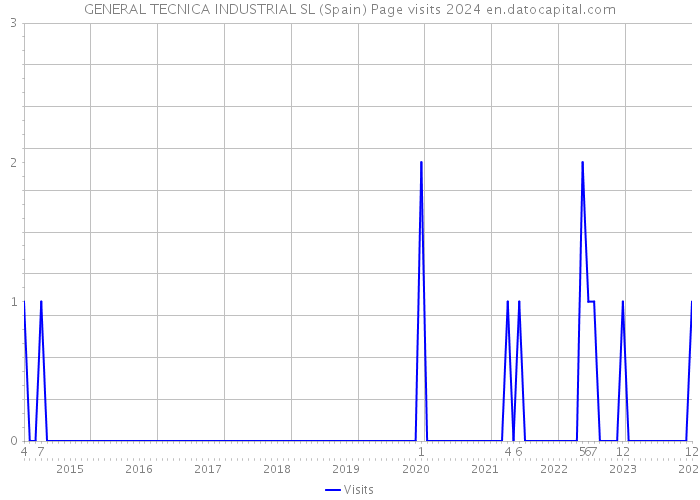 GENERAL TECNICA INDUSTRIAL SL (Spain) Page visits 2024 