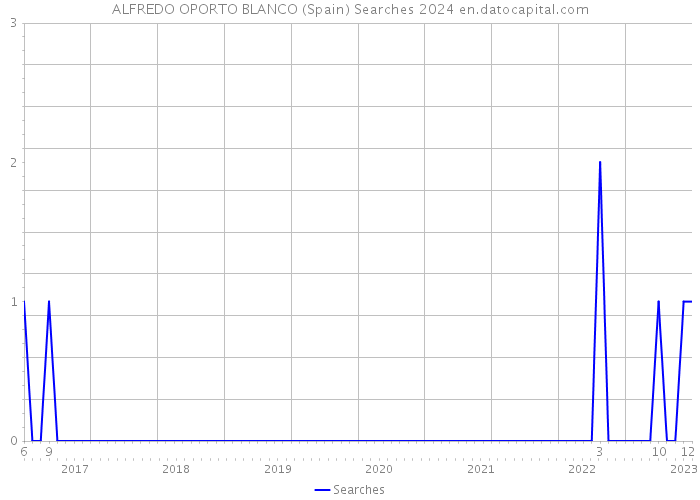 ALFREDO OPORTO BLANCO (Spain) Searches 2024 