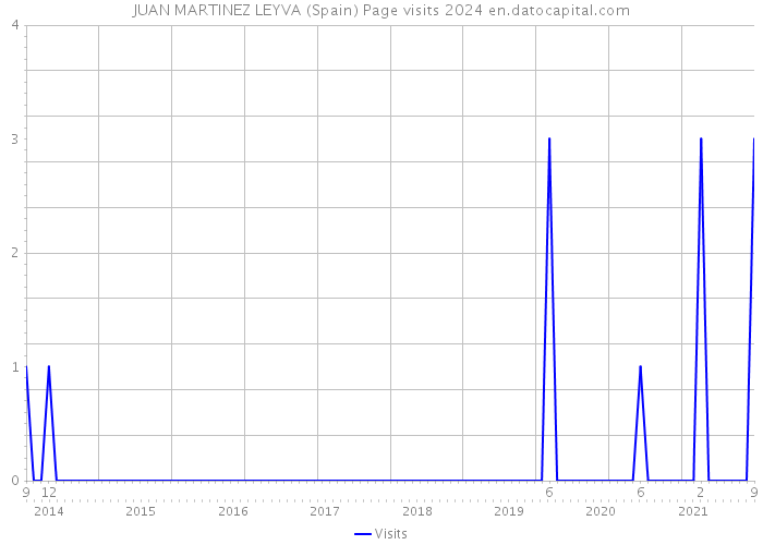 JUAN MARTINEZ LEYVA (Spain) Page visits 2024 