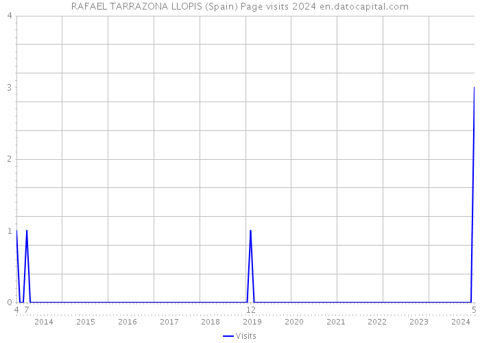 RAFAEL TARRAZONA LLOPIS (Spain) Page visits 2024 