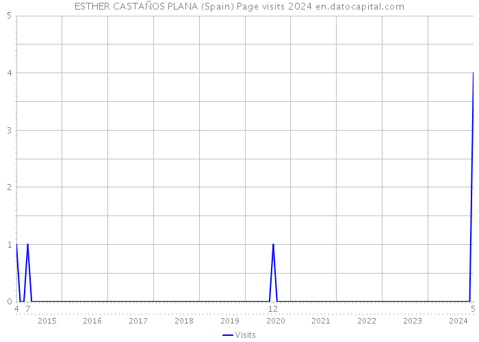 ESTHER CASTAÑOS PLANA (Spain) Page visits 2024 