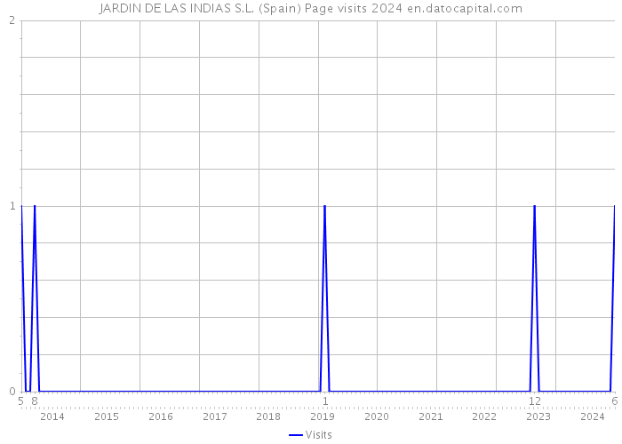 JARDIN DE LAS INDIAS S.L. (Spain) Page visits 2024 