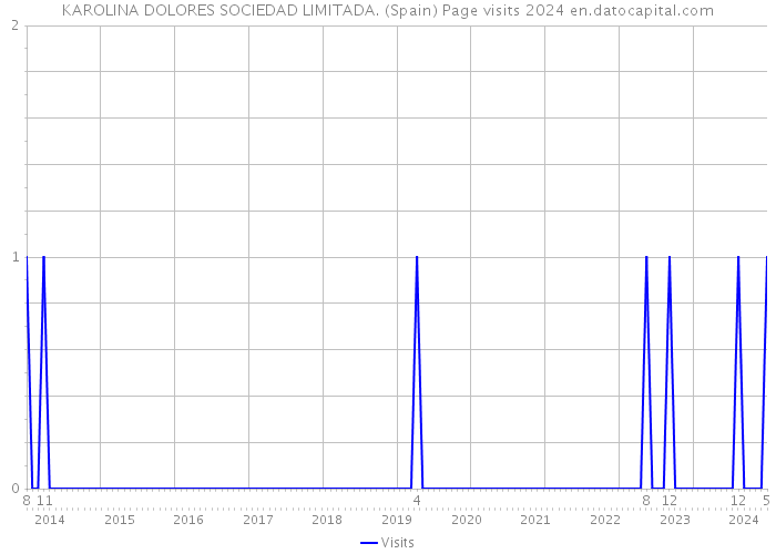KAROLINA DOLORES SOCIEDAD LIMITADA. (Spain) Page visits 2024 